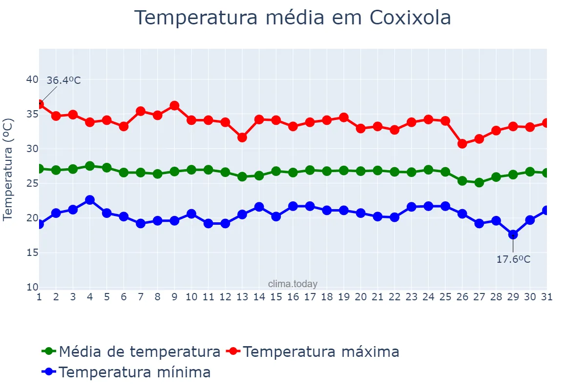 Temperatura em dezembro em Coxixola, PB, BR