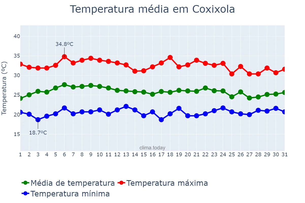 Temperatura em marco em Coxixola, PB, BR