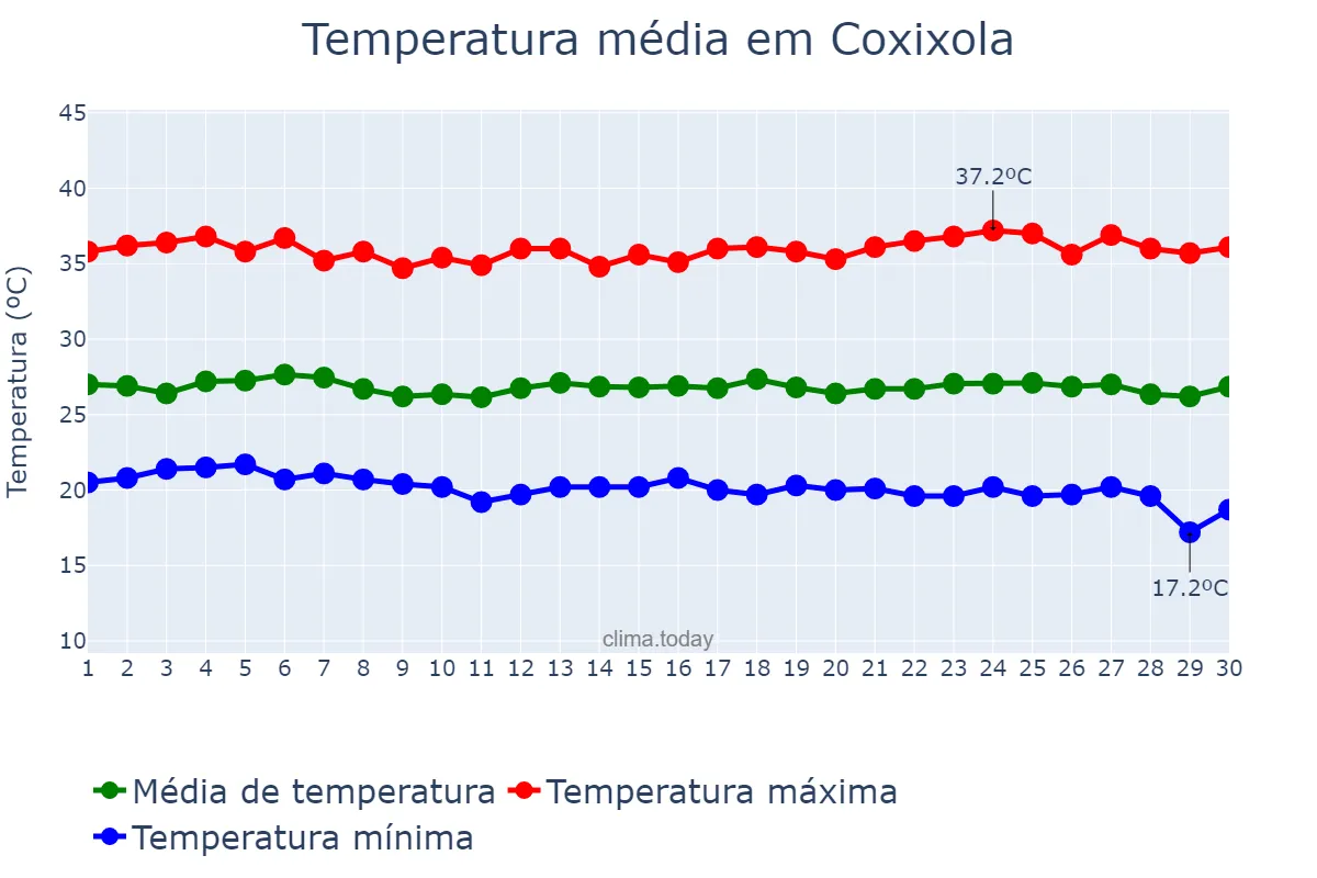Temperatura em novembro em Coxixola, PB, BR