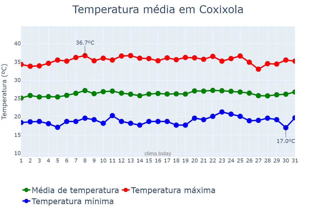 Temperatura em outubro em Coxixola, PB, BR