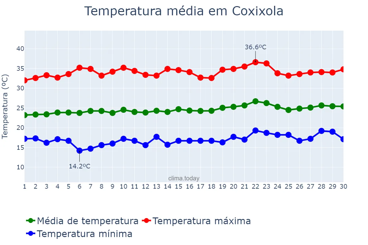 Temperatura em setembro em Coxixola, PB, BR