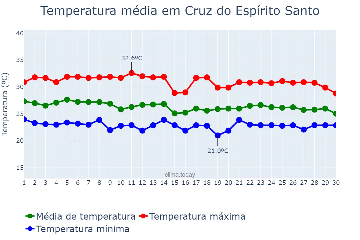 Temperatura em abril em Cruz do Espírito Santo, PB, BR