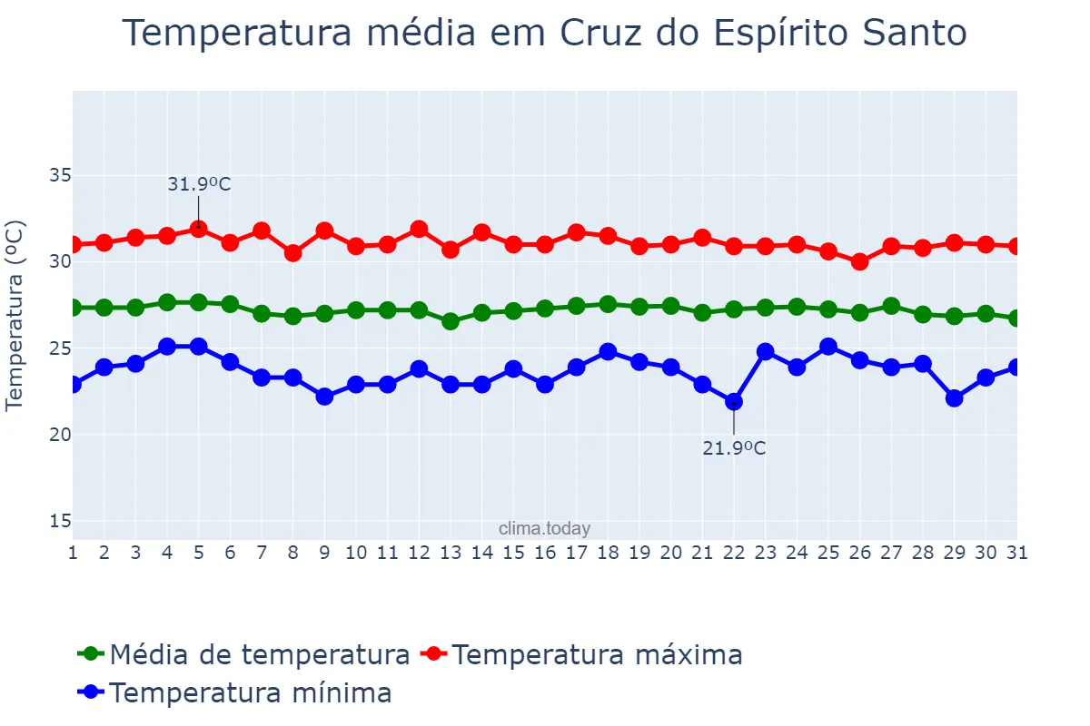 Temperatura em dezembro em Cruz do Espírito Santo, PB, BR