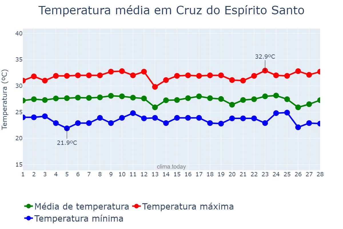 Temperatura em fevereiro em Cruz do Espírito Santo, PB, BR