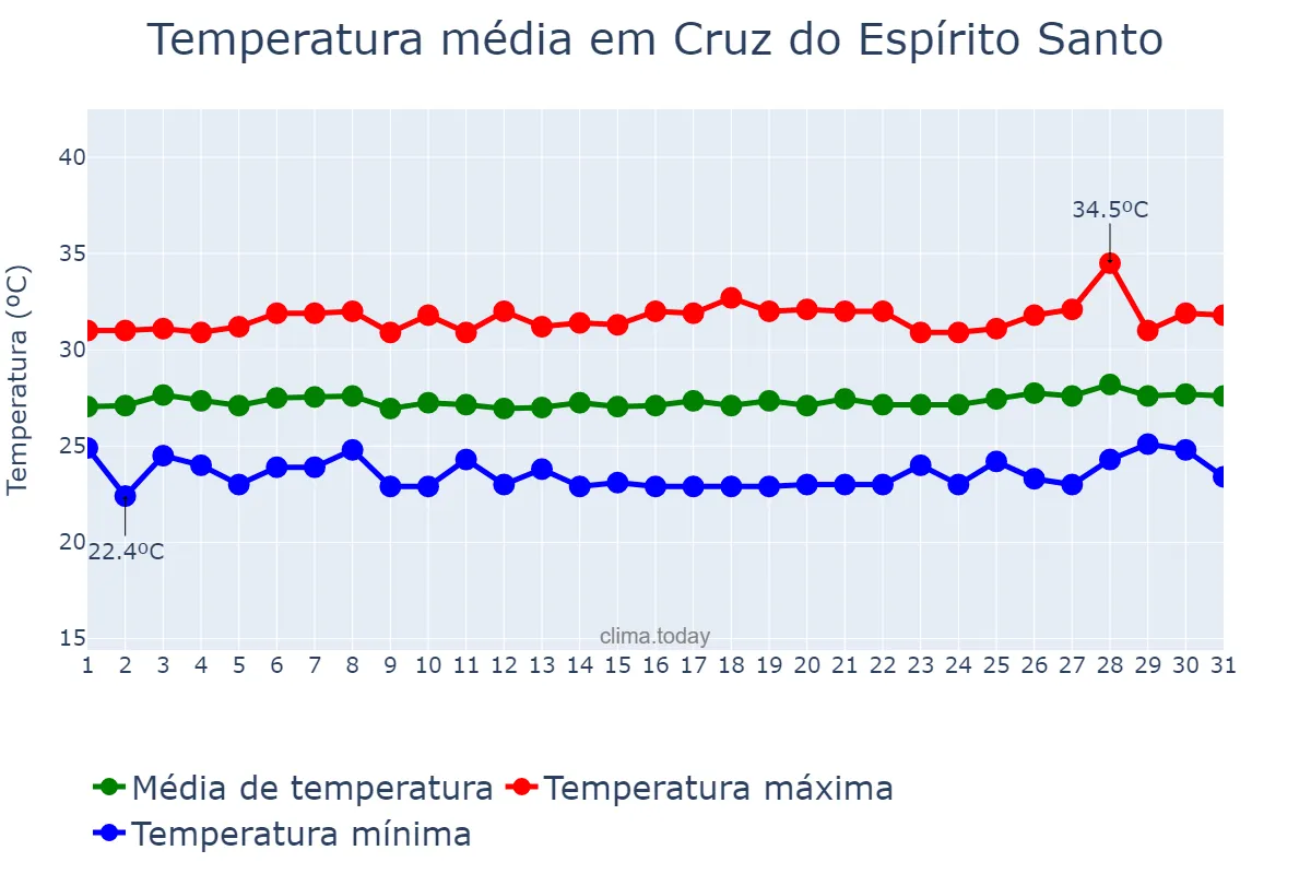 Temperatura em janeiro em Cruz do Espírito Santo, PB, BR