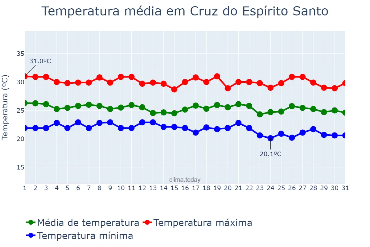 Temperatura em maio em Cruz do Espírito Santo, PB, BR