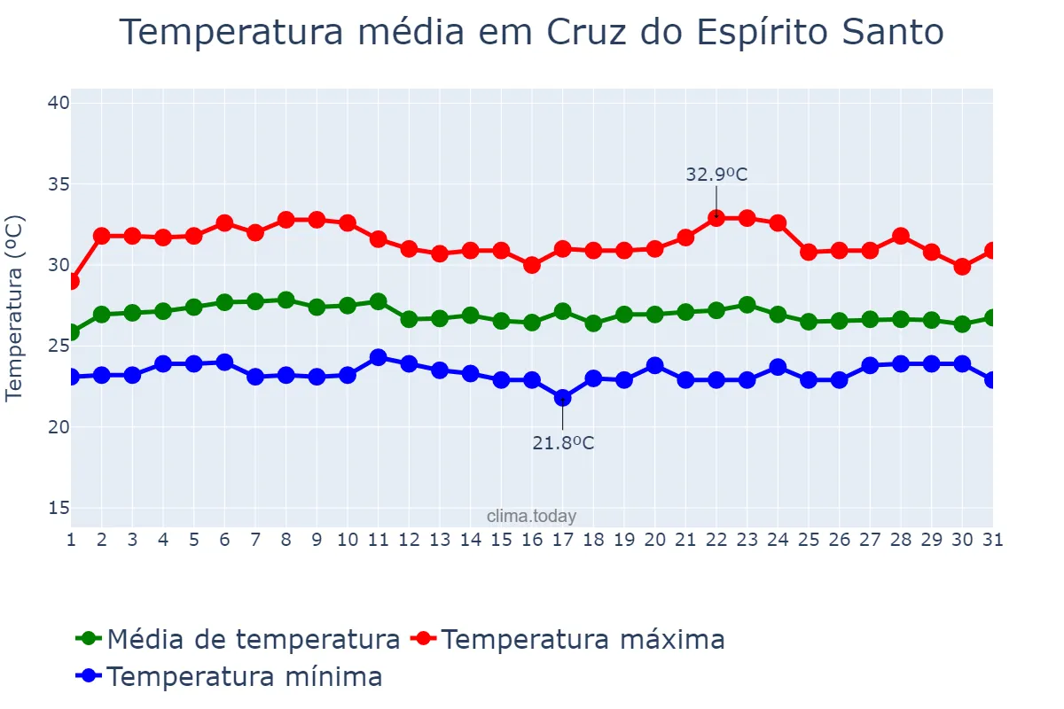 Temperatura em marco em Cruz do Espírito Santo, PB, BR