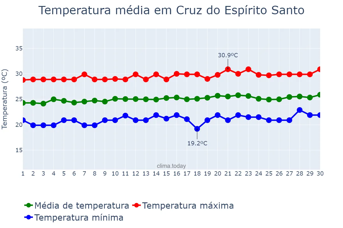 Temperatura em setembro em Cruz do Espírito Santo, PB, BR