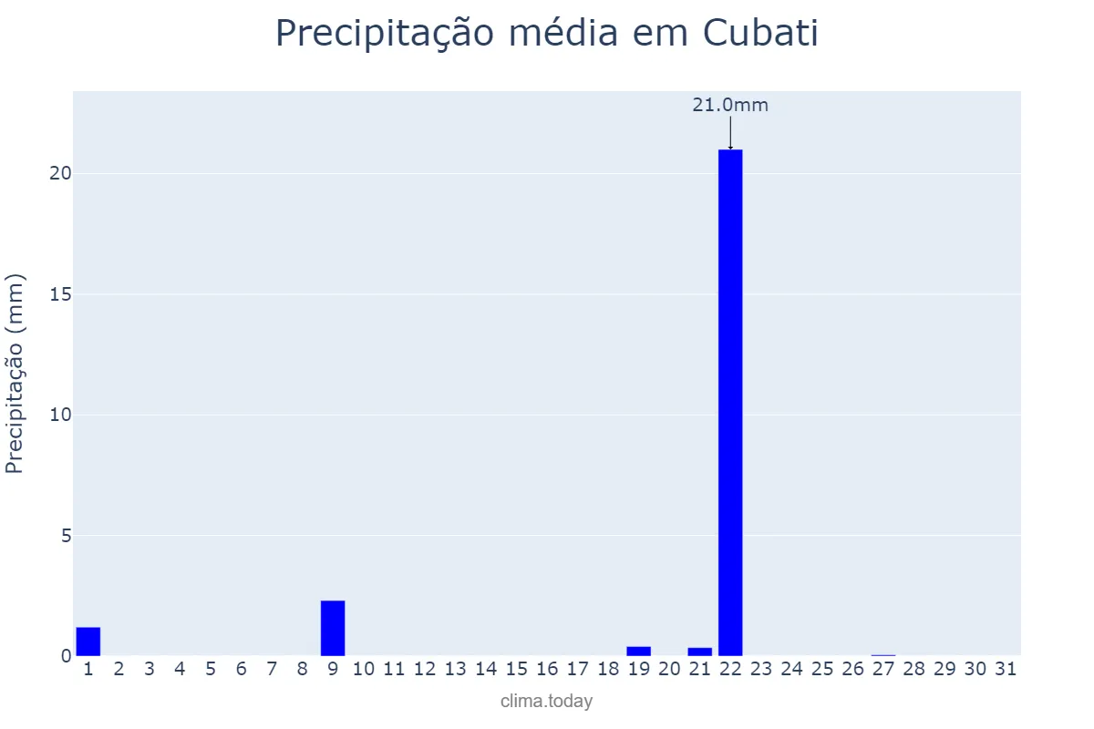 Precipitação em janeiro em Cubati, PB, BR