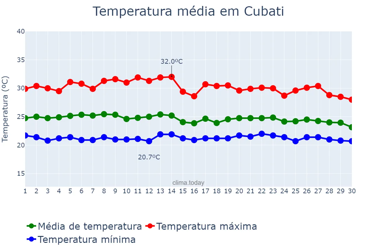 Temperatura em abril em Cubati, PB, BR