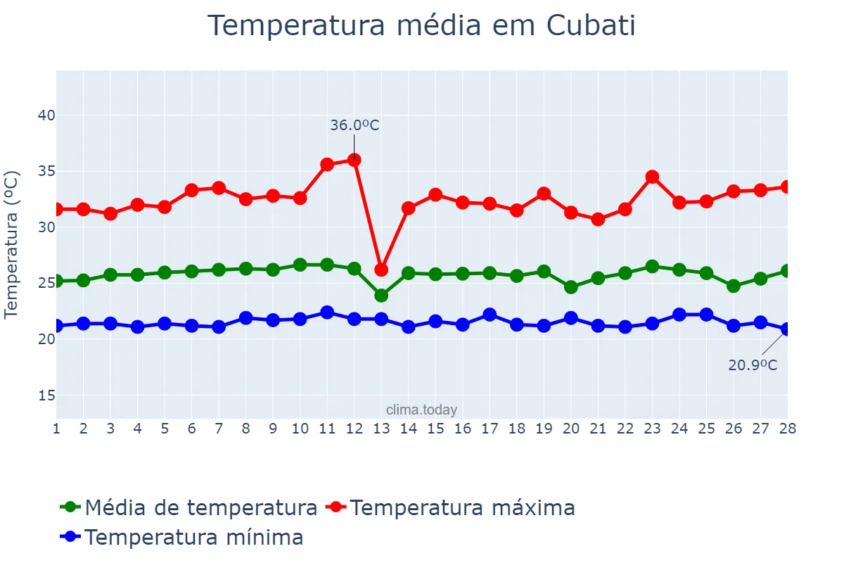 Temperatura em fevereiro em Cubati, PB, BR
