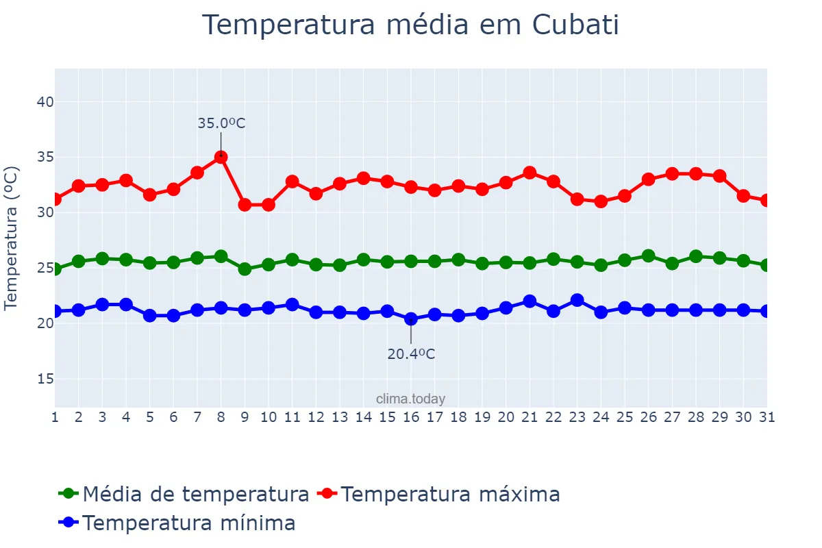 Temperatura em janeiro em Cubati, PB, BR