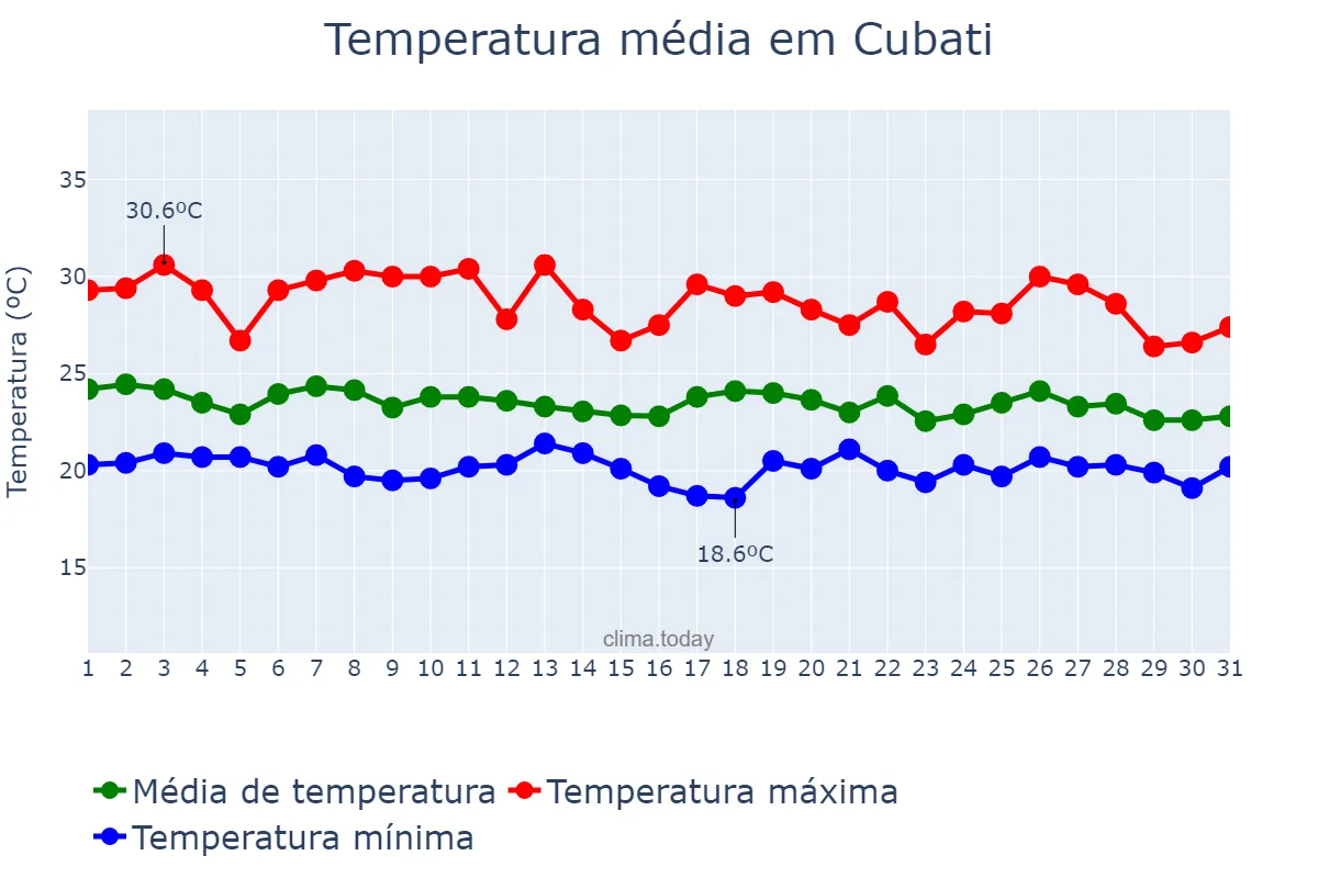 Temperatura em maio em Cubati, PB, BR