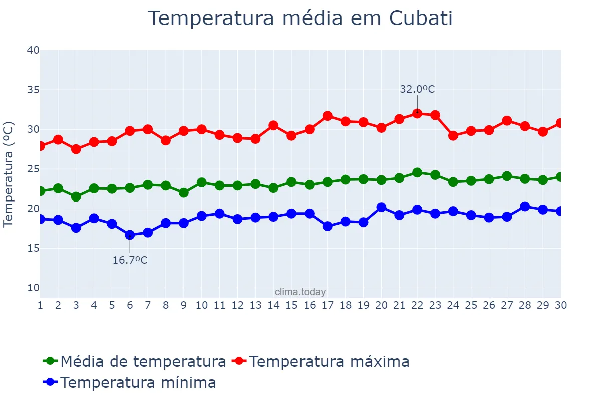 Temperatura em setembro em Cubati, PB, BR