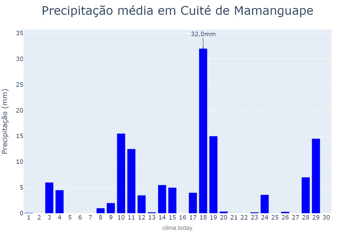 Precipitação em abril em Cuité de Mamanguape, PB, BR