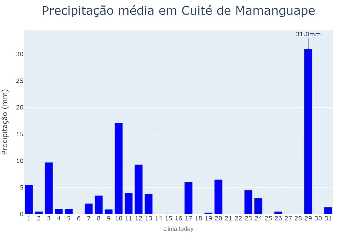 Precipitação em agosto em Cuité de Mamanguape, PB, BR