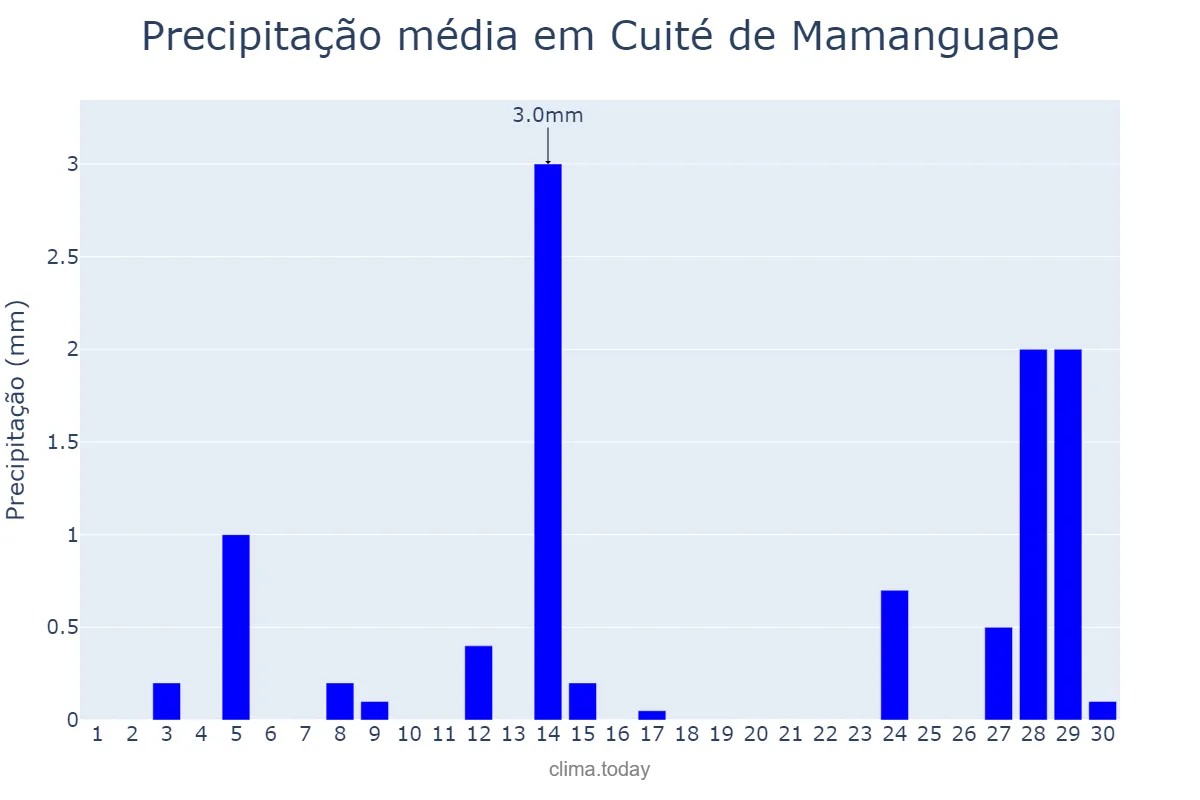 Precipitação em setembro em Cuité de Mamanguape, PB, BR