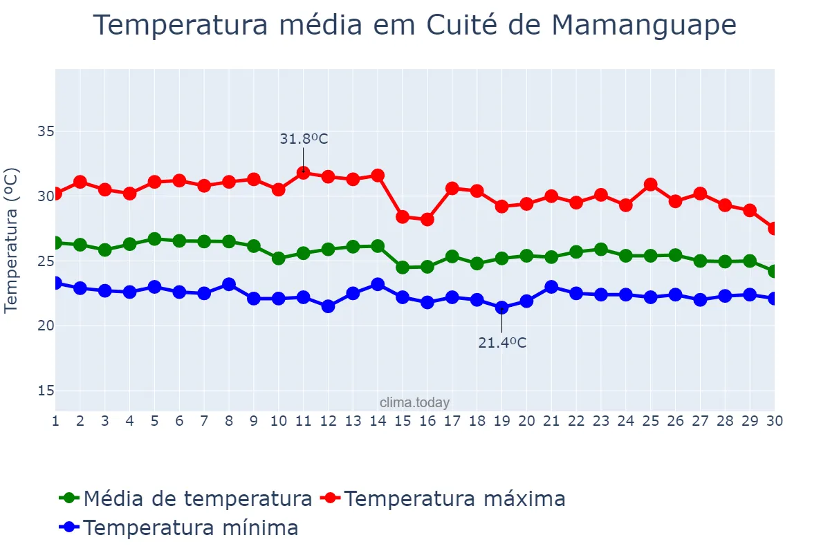 Temperatura em abril em Cuité de Mamanguape, PB, BR