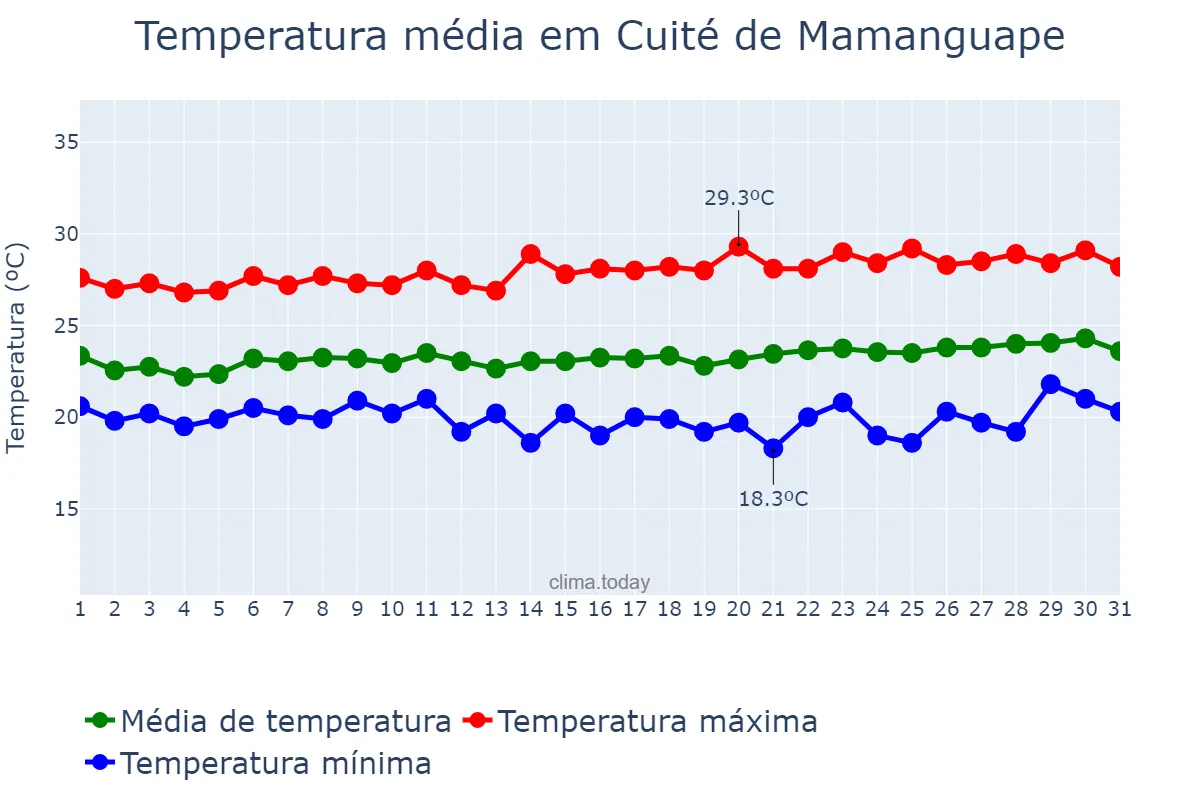 Temperatura em agosto em Cuité de Mamanguape, PB, BR