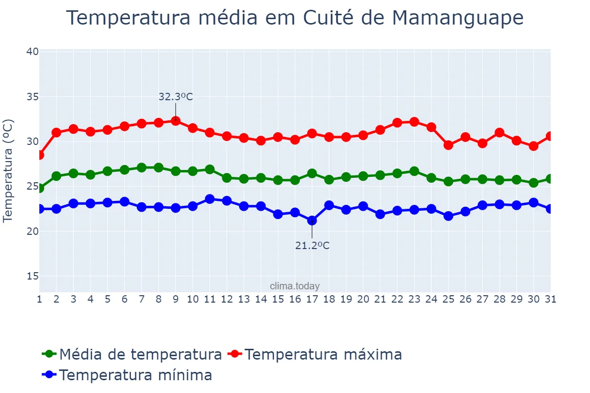 Temperatura em marco em Cuité de Mamanguape, PB, BR