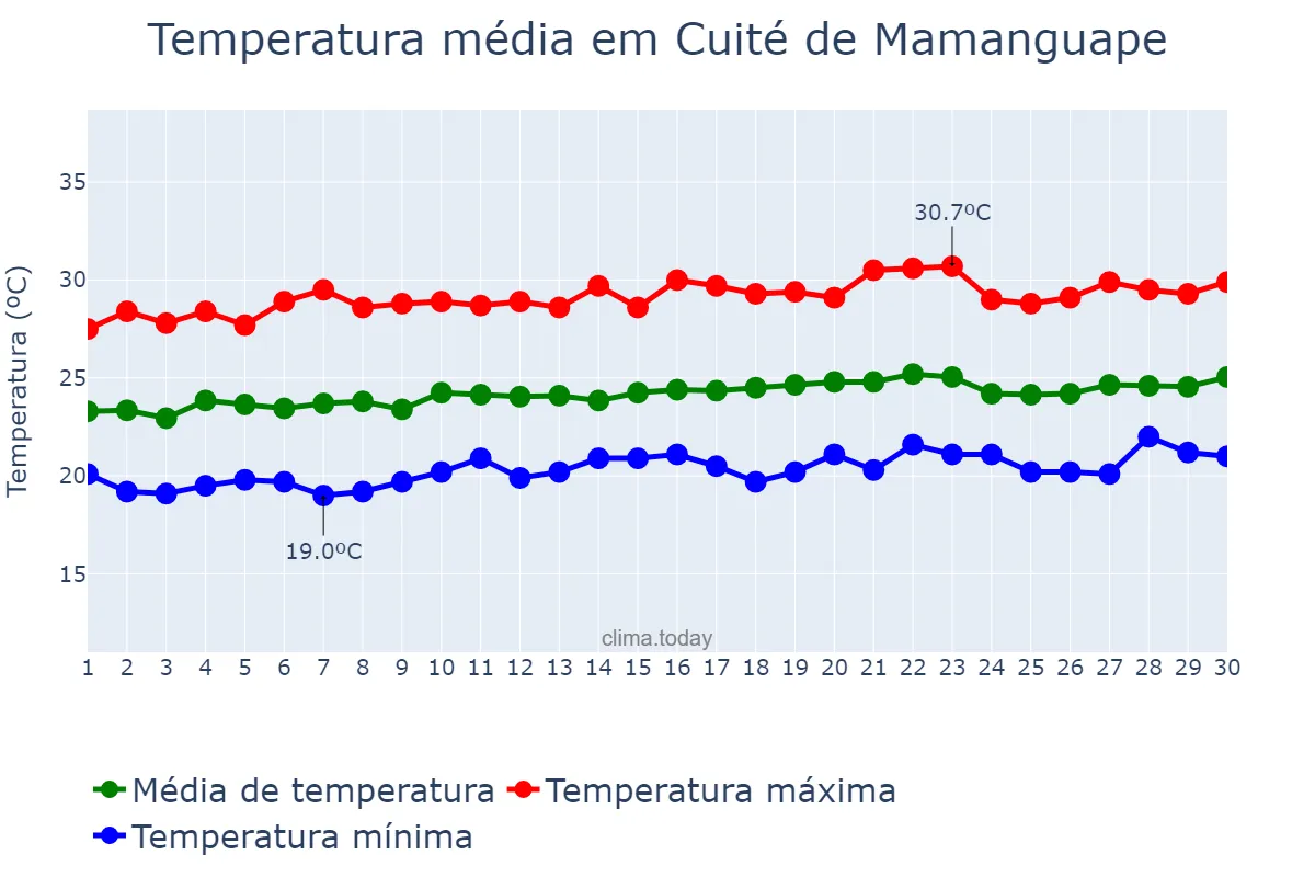 Temperatura em setembro em Cuité de Mamanguape, PB, BR