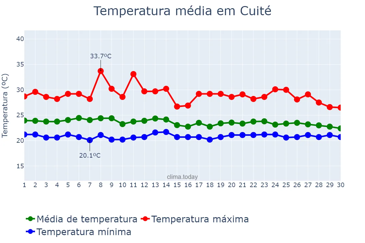 Temperatura em abril em Cuité, PB, BR