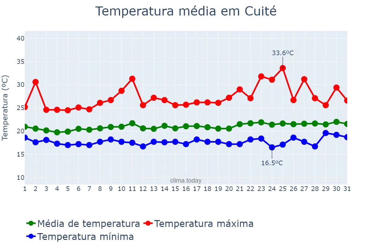 Temperatura em agosto em Cuité, PB, BR