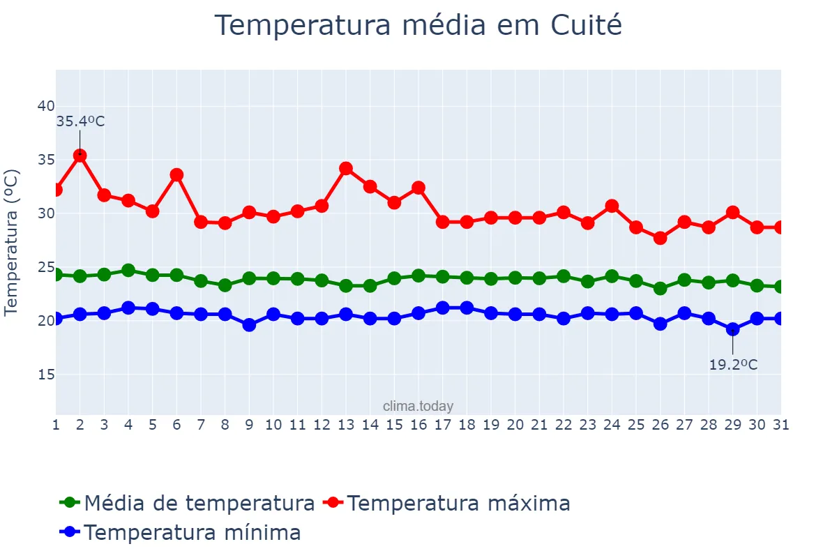 Temperatura em dezembro em Cuité, PB, BR