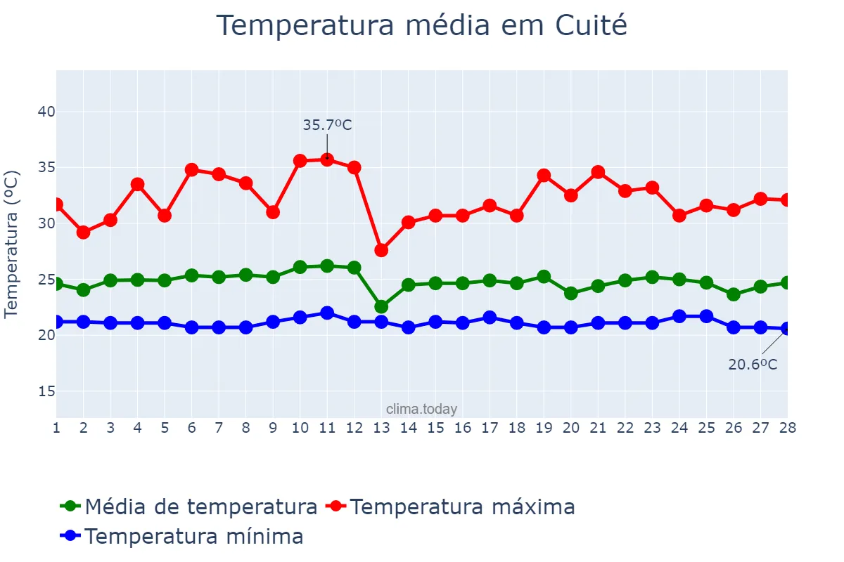 Temperatura em fevereiro em Cuité, PB, BR