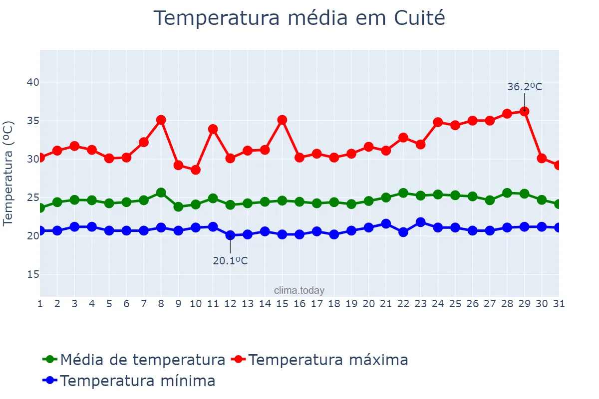 Temperatura em janeiro em Cuité, PB, BR