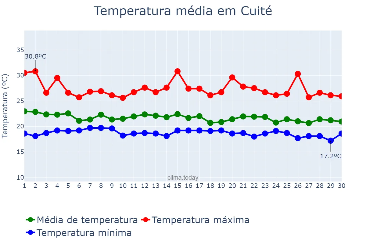 Temperatura em junho em Cuité, PB, BR