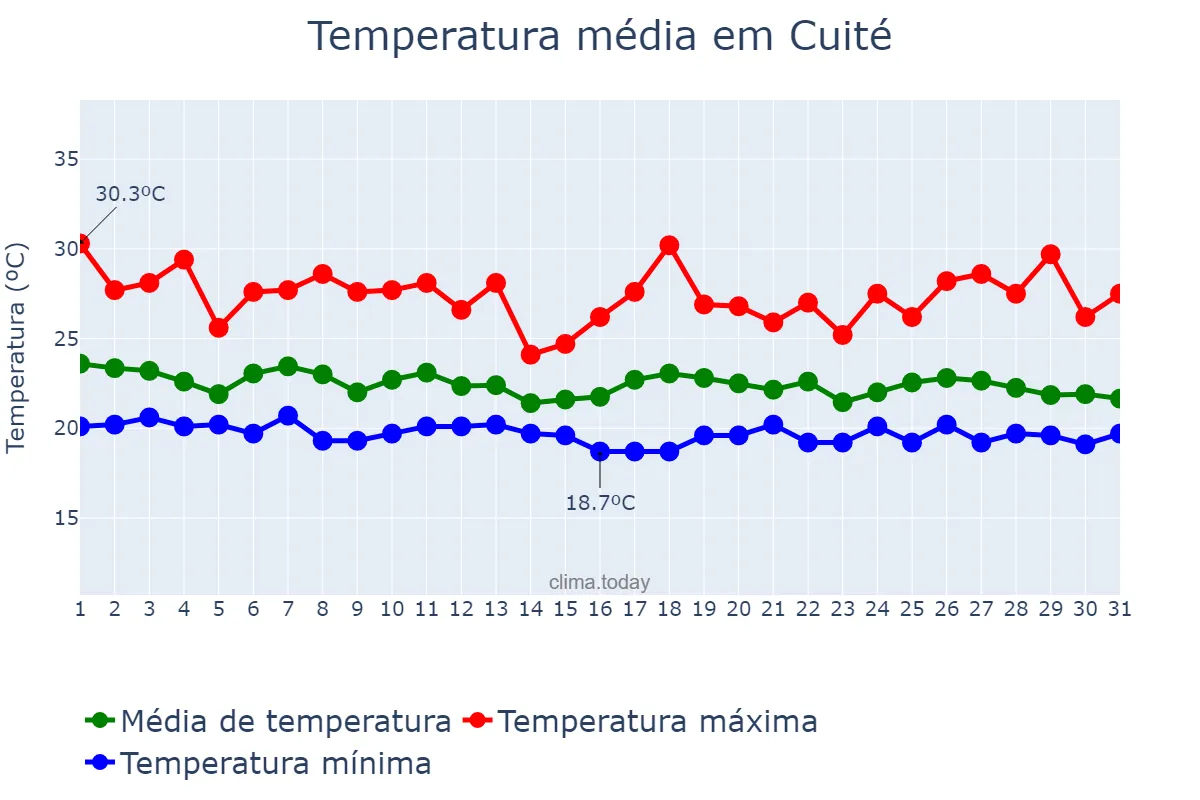 Temperatura em maio em Cuité, PB, BR