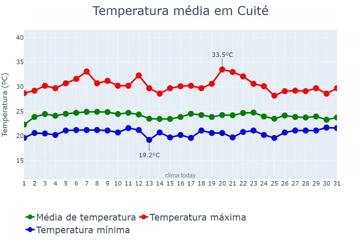 Temperatura em marco em Cuité, PB, BR