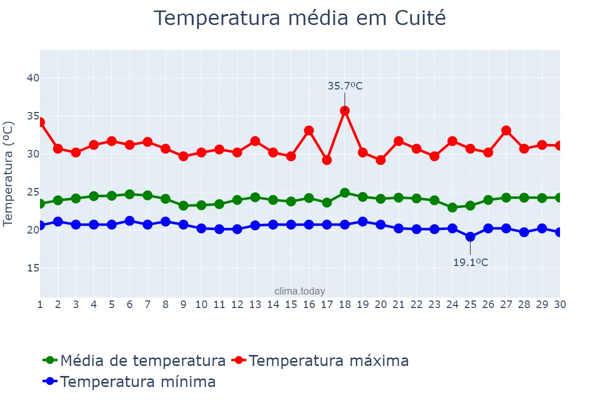 Temperatura em novembro em Cuité, PB, BR