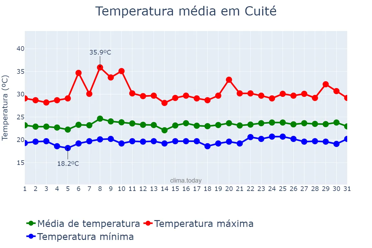 Temperatura em outubro em Cuité, PB, BR