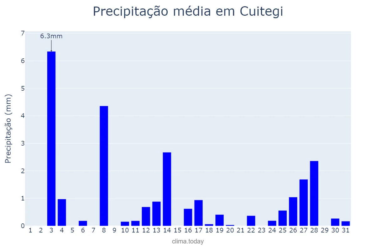Precipitação em dezembro em Cuitegi, PB, BR