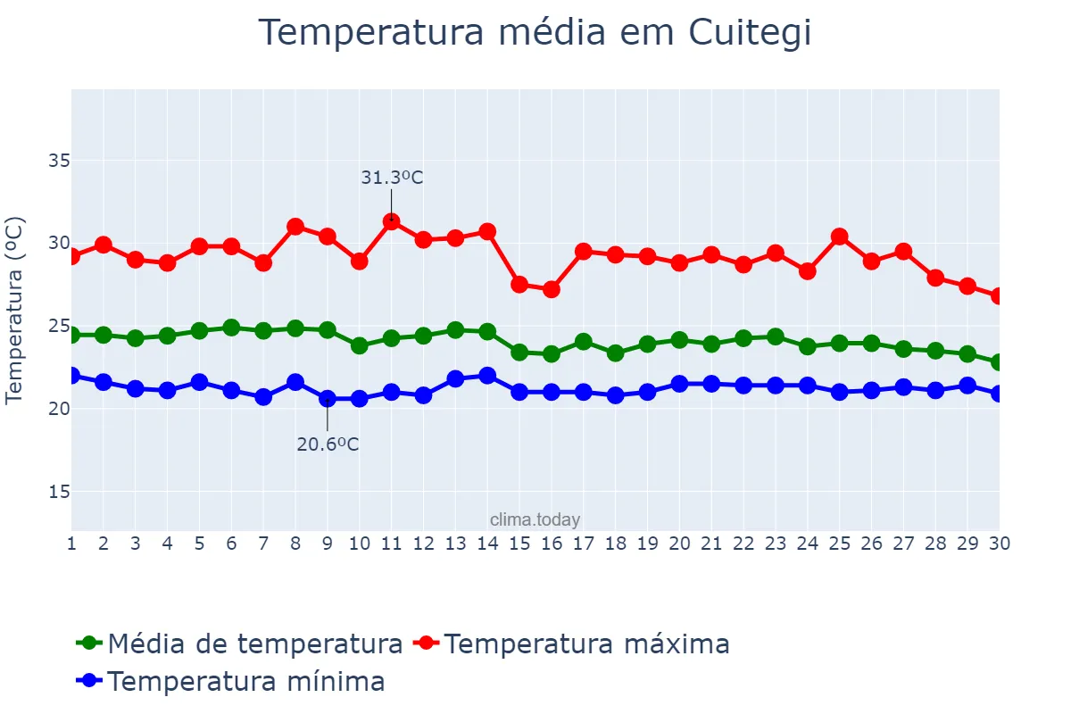 Temperatura em abril em Cuitegi, PB, BR