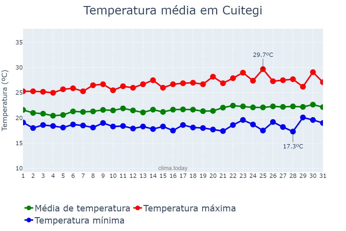 Temperatura em agosto em Cuitegi, PB, BR