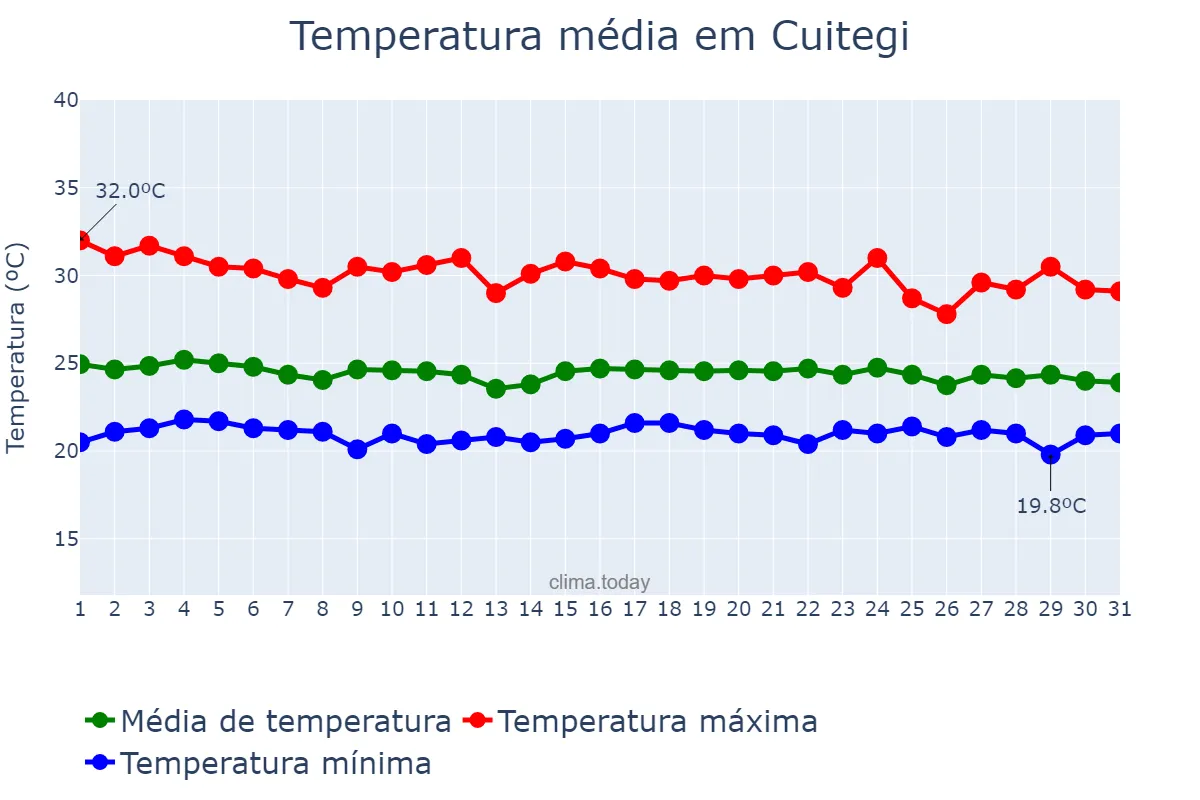 Temperatura em dezembro em Cuitegi, PB, BR