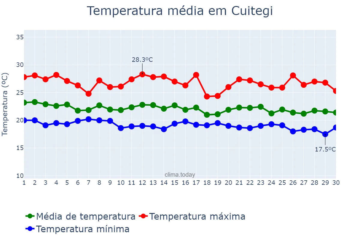 Temperatura em junho em Cuitegi, PB, BR