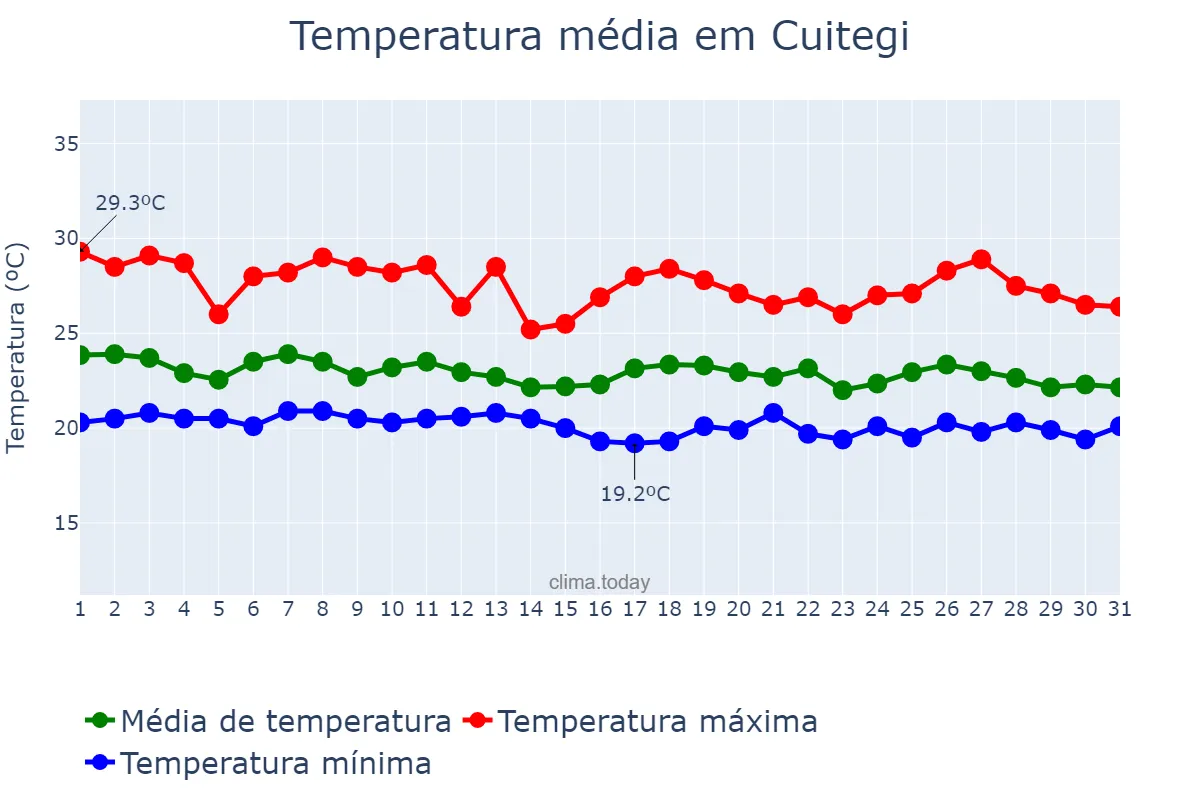 Temperatura em maio em Cuitegi, PB, BR