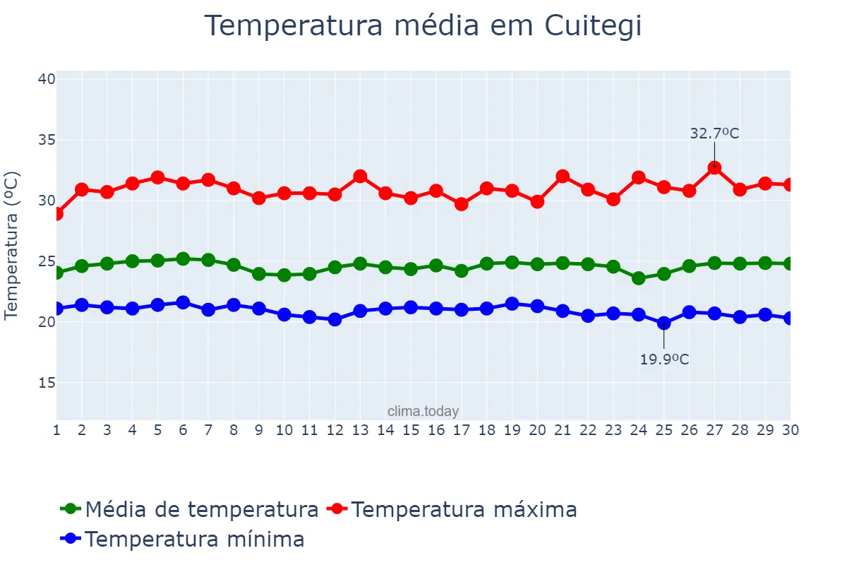 Temperatura em novembro em Cuitegi, PB, BR