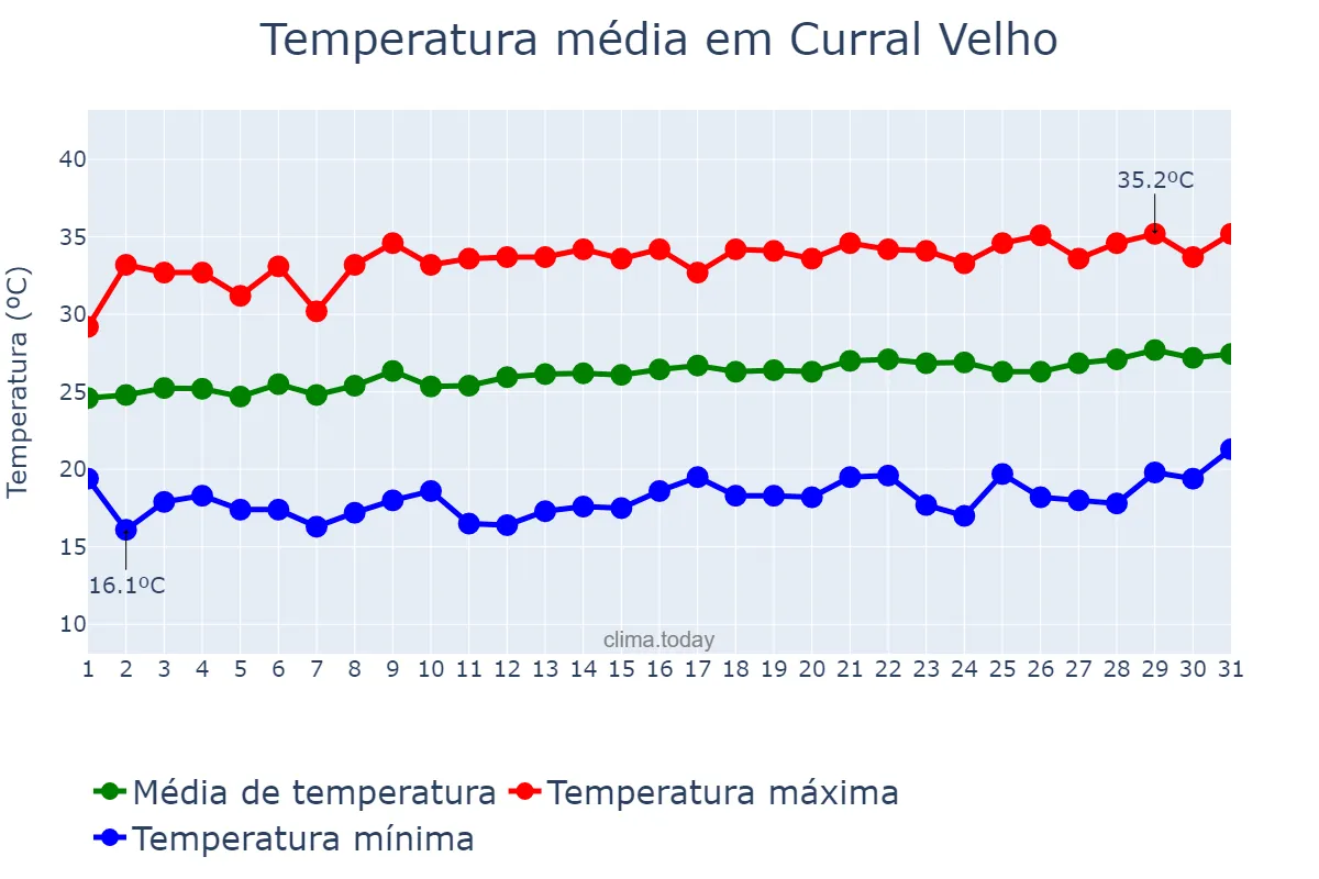 Temperatura em agosto em Curral Velho, PB, BR