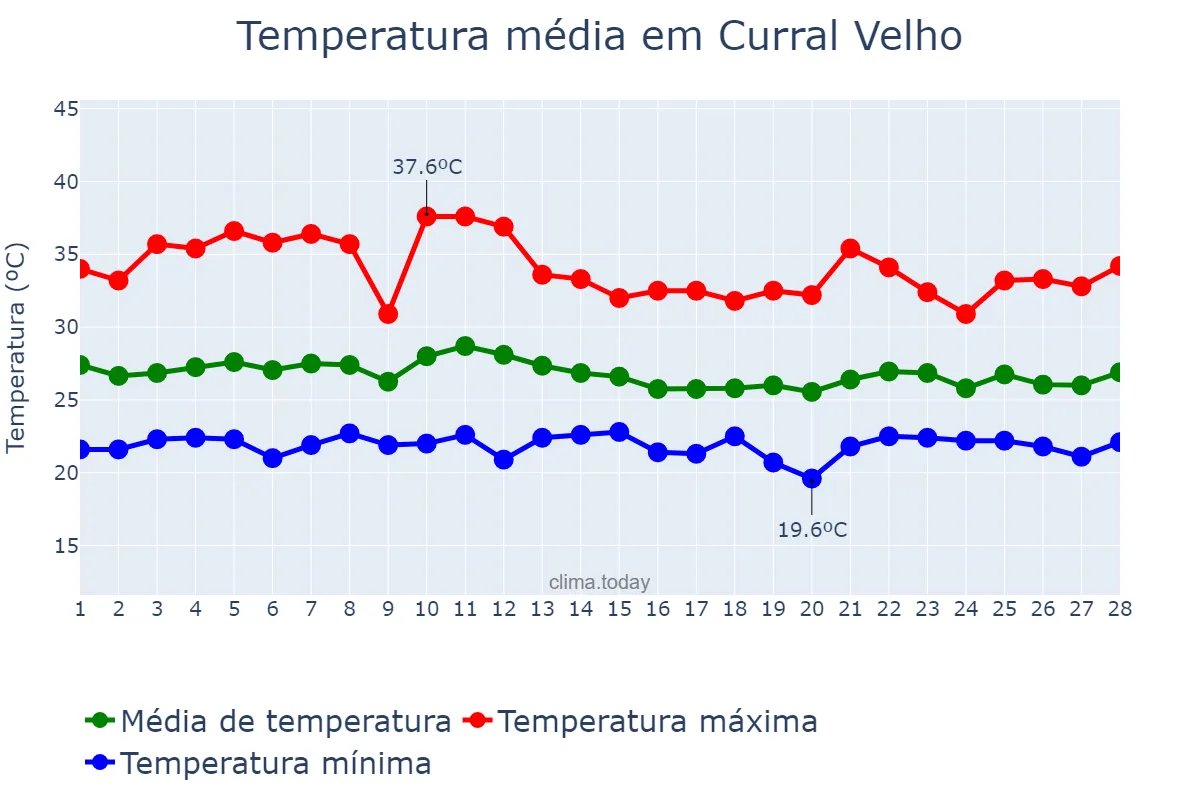 Temperatura em fevereiro em Curral Velho, PB, BR