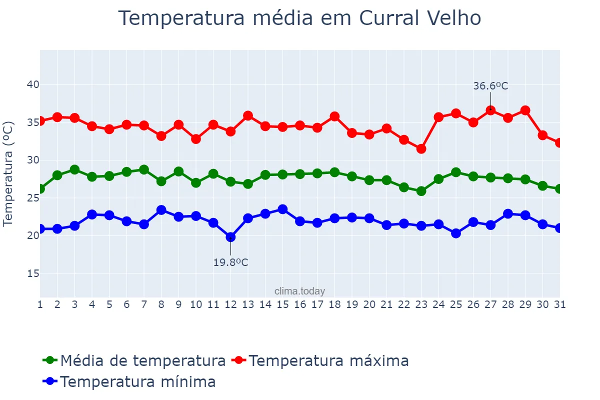 Temperatura em janeiro em Curral Velho, PB, BR