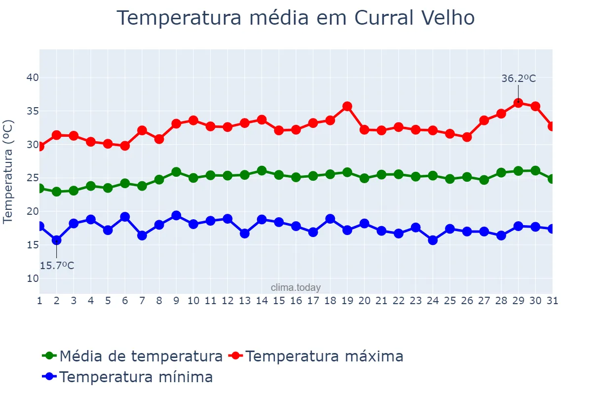 Temperatura em julho em Curral Velho, PB, BR