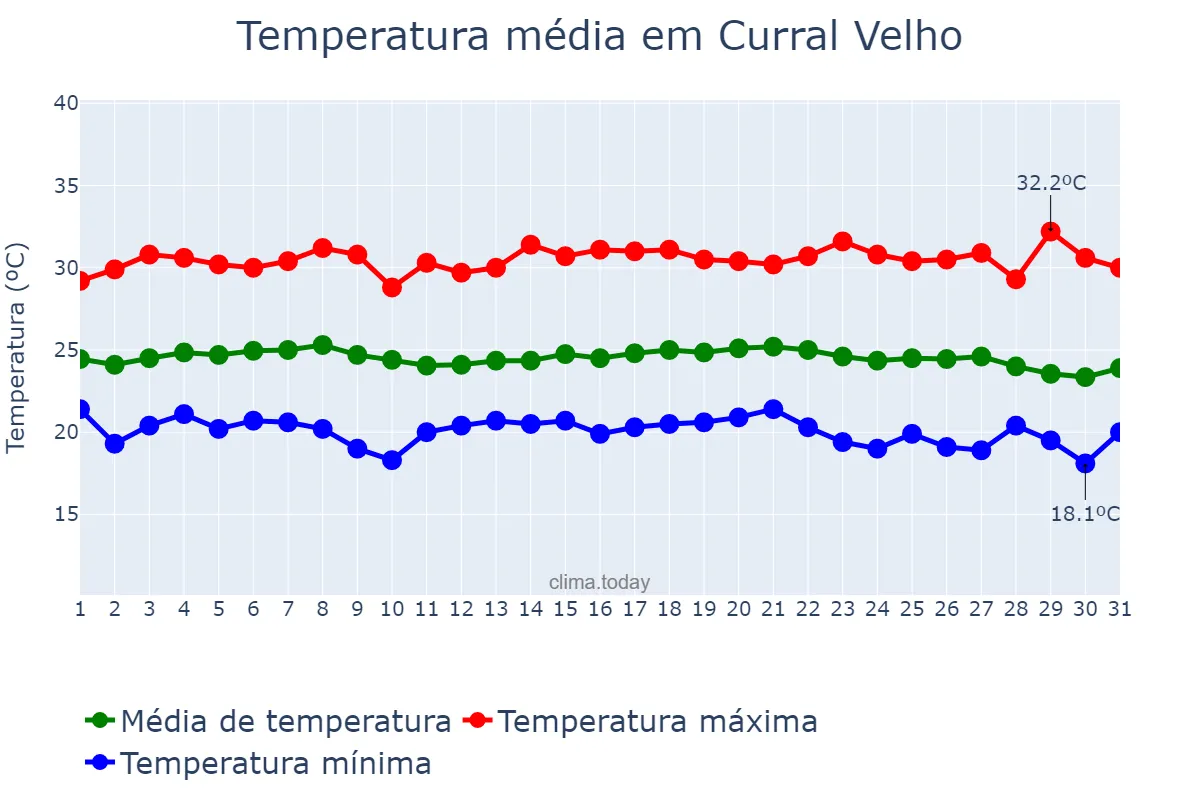 Temperatura em maio em Curral Velho, PB, BR
