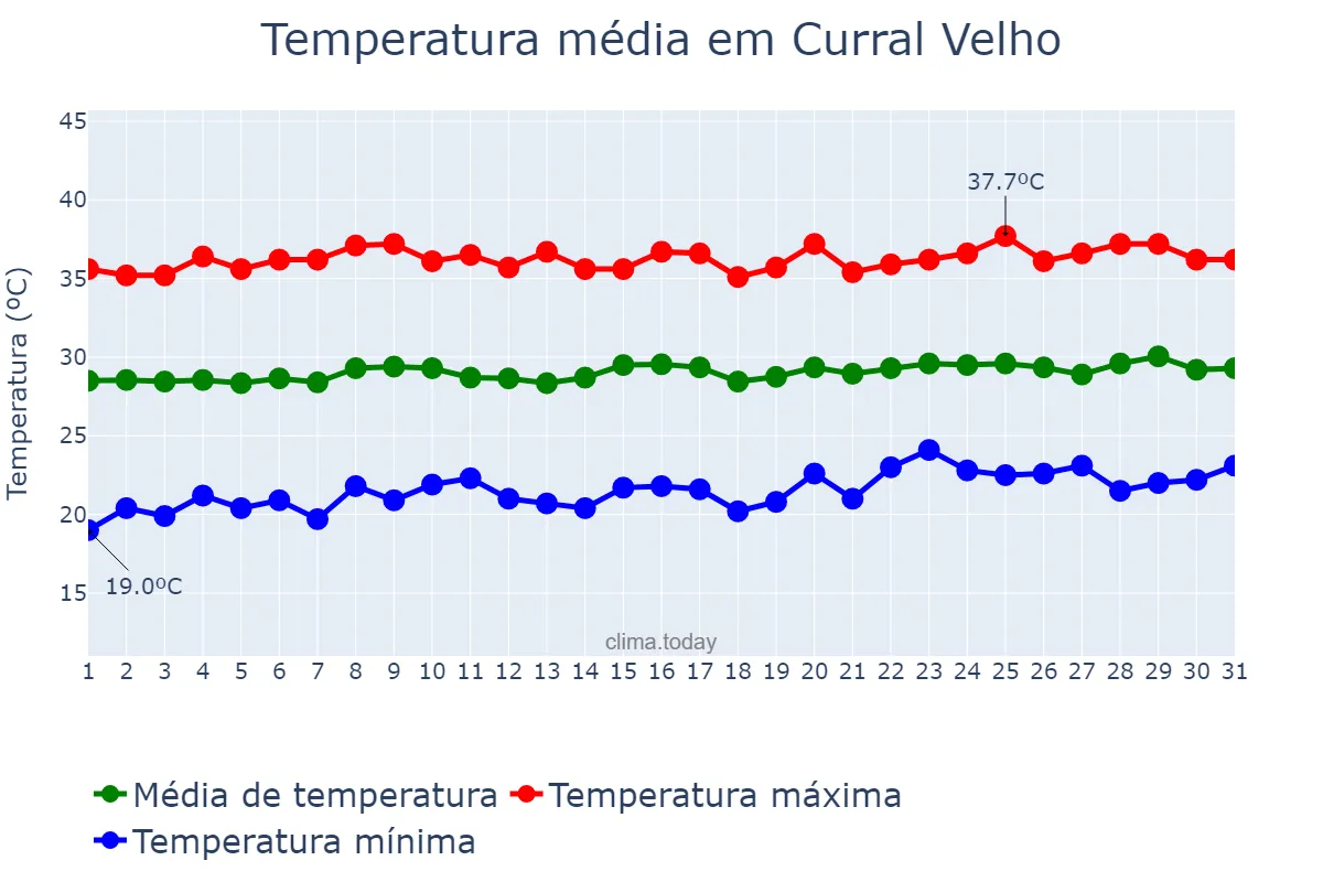 Temperatura em outubro em Curral Velho, PB, BR