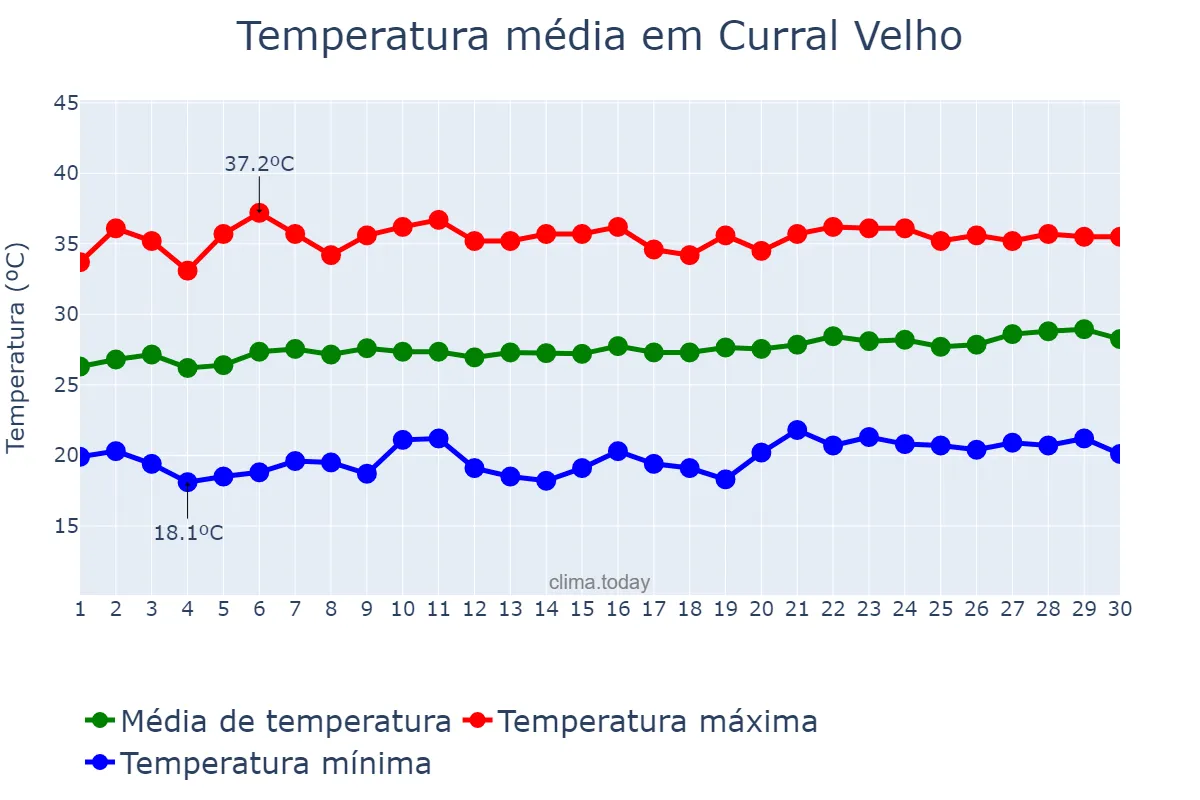 Temperatura em setembro em Curral Velho, PB, BR