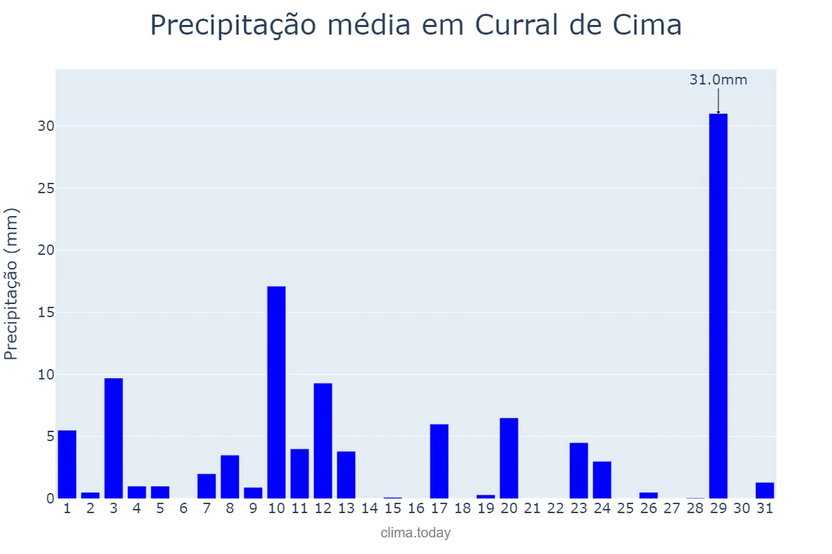 Precipitação em agosto em Curral de Cima, PB, BR